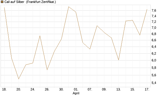 Call auf Silber [Vontobel] Chart