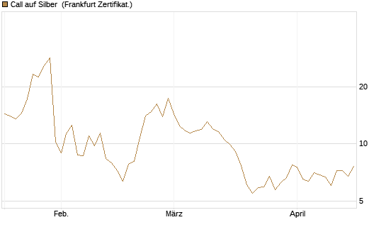Call auf Silber [Vontobel] Chart