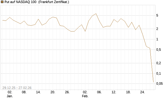 Put auf NASDAQ 100 [Vontobel] Chart