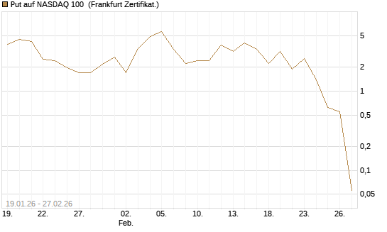 Put auf NASDAQ 100 [Vontobel] Chart