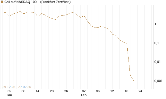 Call auf NASDAQ 100 [Vontobel] Chart