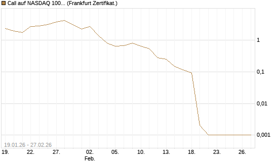 Call auf NASDAQ 100 [Vontobel] Chart