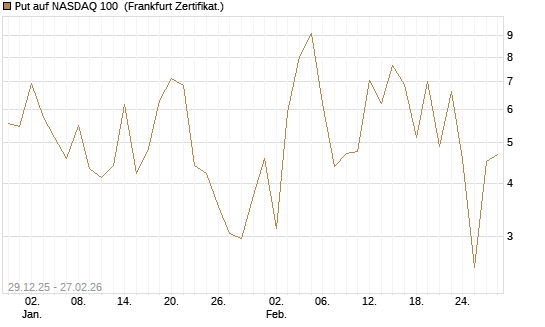 Put auf NASDAQ 100 [Vontobel] Chart