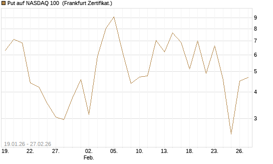 Put auf NASDAQ 100 [Vontobel] Chart