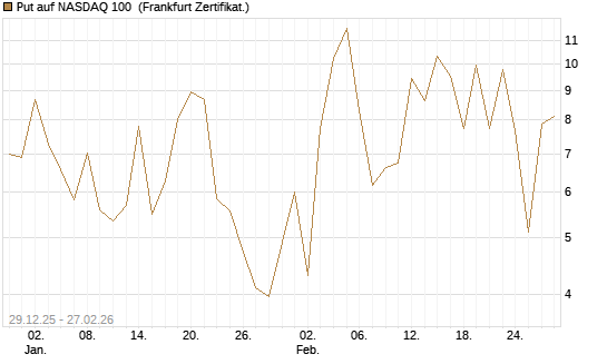 Put auf NASDAQ 100 [Vontobel] Chart