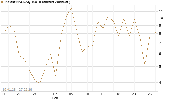Put auf NASDAQ 100 [Vontobel] Chart