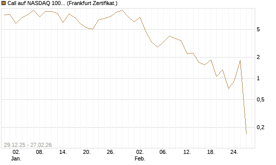Call auf NASDAQ 100 [Vontobel] Chart