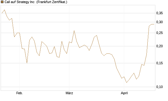 Call auf Strategy Inc [Vontobel] Chart