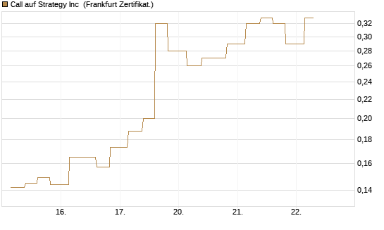 Call auf Strategy Inc [Vontobel] Chart
