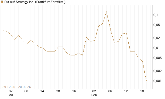 Put auf Strategy Inc [Vontobel] Chart