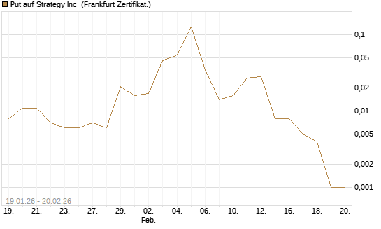 Put auf Strategy Inc [Vontobel] Chart