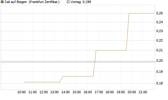 Call auf Biogen [Vontobel] Chart