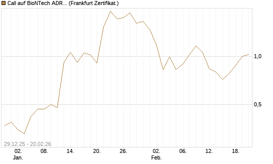 Call auf BioNTech ADR [Vontobel] Chart