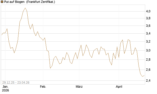Put auf Biogen [Vontobel] Chart