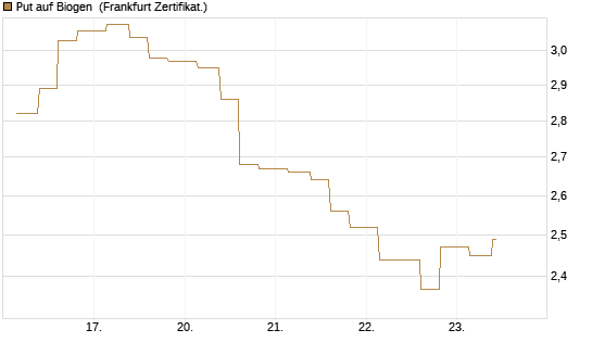 Put auf Biogen [Vontobel] Chart
