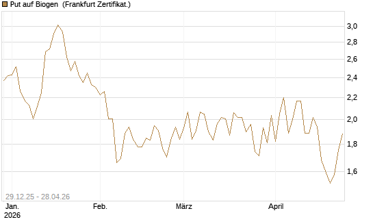 Put auf Biogen [Vontobel] Chart