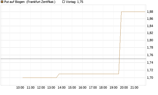 Put auf Biogen [Vontobel] Chart