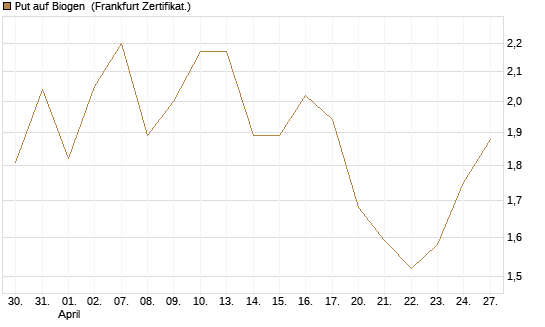 Put auf Biogen [Vontobel] Chart