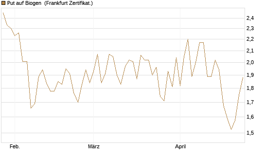 Put auf Biogen [Vontobel] Chart