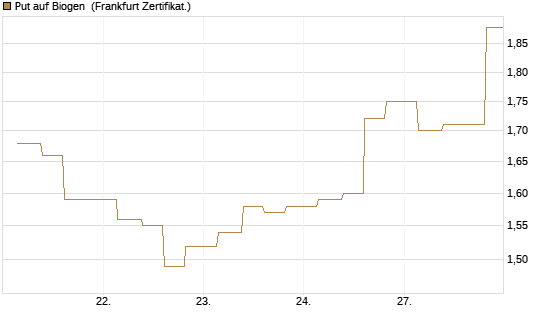Put auf Biogen [Vontobel] Chart