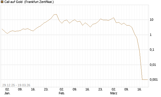 Call auf Gold [Société Générale Effekten GmbH] Chart