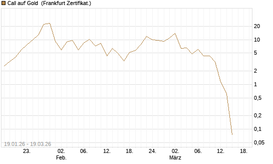 Call auf Gold [Société Générale Effekten GmbH] Chart