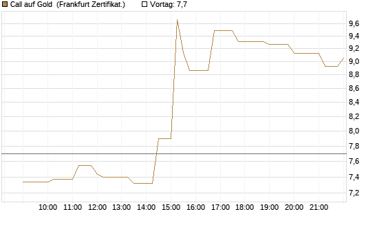 Call auf Gold [Société Générale Effekten GmbH] Chart