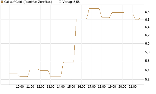 Call auf Gold [Société Générale Effekten GmbH] Chart