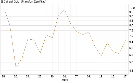 Call auf Gold [Société Générale Effekten GmbH] Chart