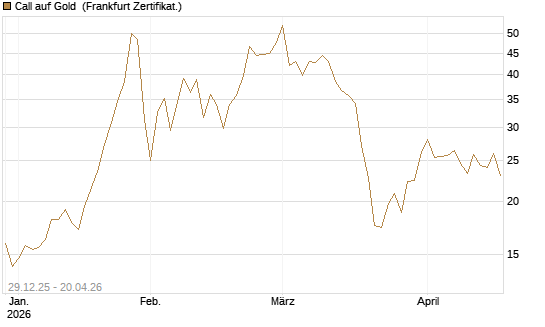 Call auf Gold [Société Générale Effekten GmbH] Chart