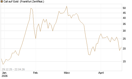 Call auf Gold [Société Générale Effekten GmbH] Chart