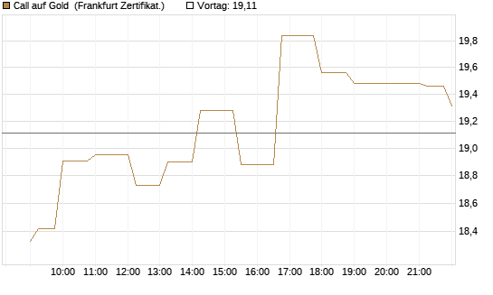 Call auf Gold [Société Générale Effekten GmbH] Chart