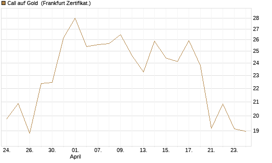 Call auf Gold [Société Générale Effekten GmbH] Chart