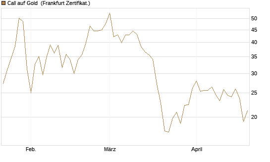 Call auf Gold [Société Générale Effekten GmbH] Chart