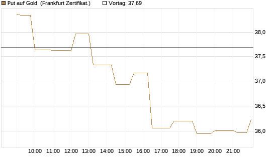 Put auf Gold [Société Générale Effekten GmbH] Chart