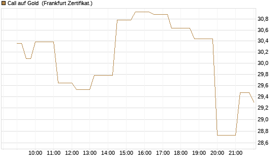 Call auf Gold [Société Générale Effekten GmbH] Chart