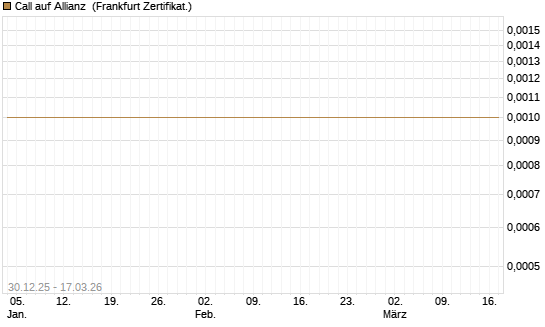 Call auf Allianz [Société Générale Effekten GmbH] Chart