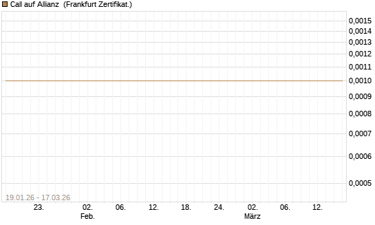 Call auf Allianz [Société Générale Effekten GmbH] Chart