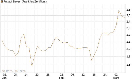 Put auf Bayer [Société Générale Effekten GmbH] Chart