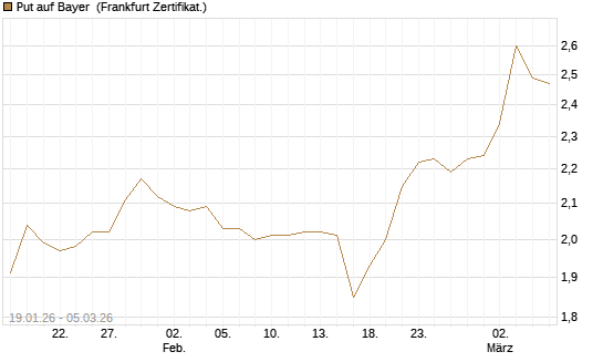 Put auf Bayer [Société Générale Effekten GmbH] Chart
