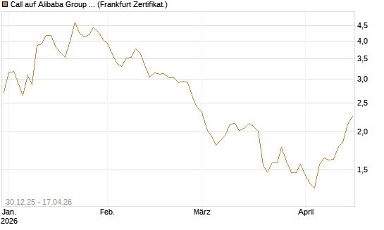 Call auf Alibaba Group ADR [DZ BANK AG] Chart