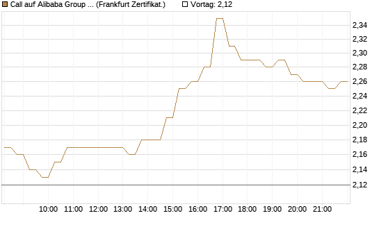 Call auf Alibaba Group ADR [DZ BANK AG] Chart