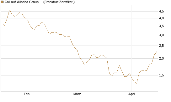 Call auf Alibaba Group ADR [DZ BANK AG] Chart