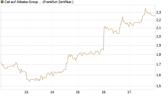 Call auf Alibaba Group ADR [DZ BANK AG] Chart