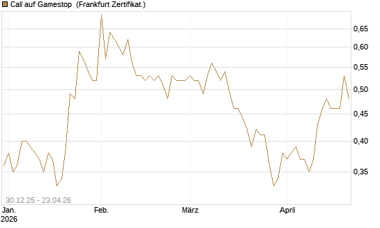 Call auf Gamestop [Vontobel] Chart