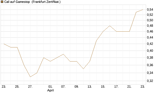 Call auf Gamestop [Vontobel] Chart