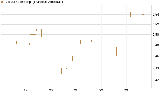 Call auf Gamestop [Vontobel] Chart