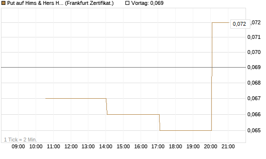 Put auf Hims & Hers Health A [Vontobel] Chart