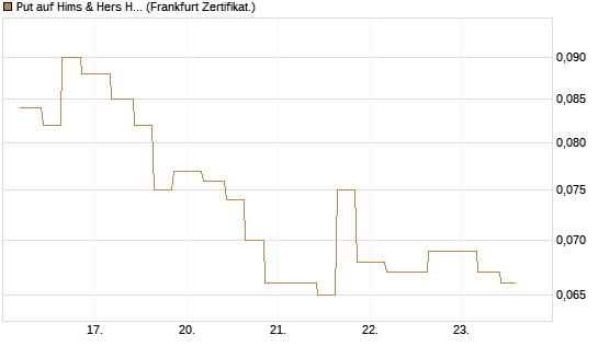 Put auf Hims & Hers Health A [Vontobel] Chart