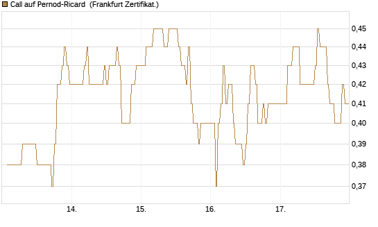 Call auf Pernod-Ricard [DZ BANK AG] Chart